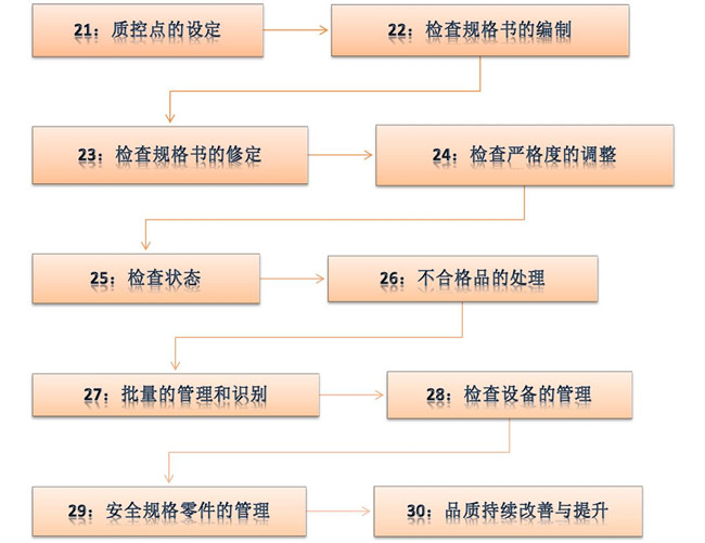 精益生產(chǎn)管理咨詢