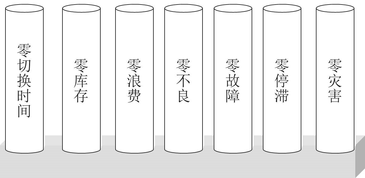精益化生產所追求的七個“零”終極目標