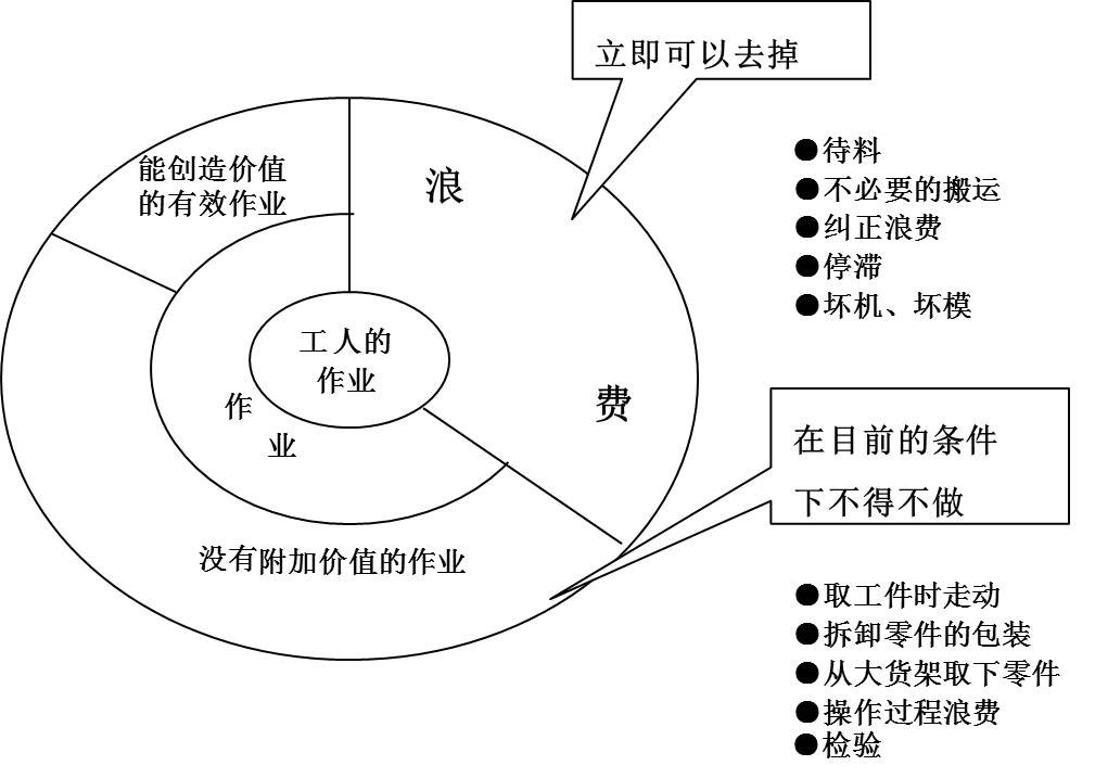 在生產運作過程中，存在哪些浪費現象呢？