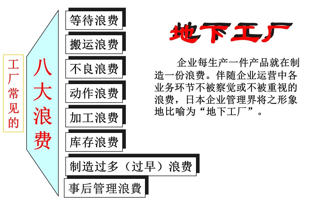 工廠常見的八大浪費