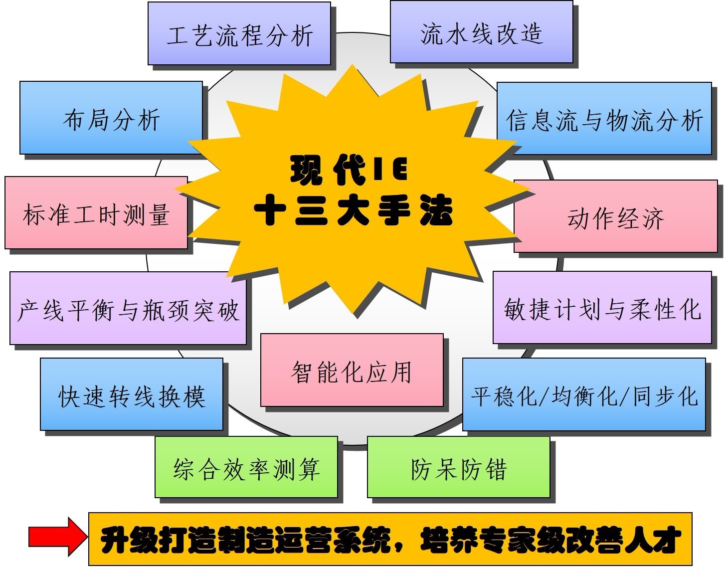 精益生產(chǎn)管理咨詢